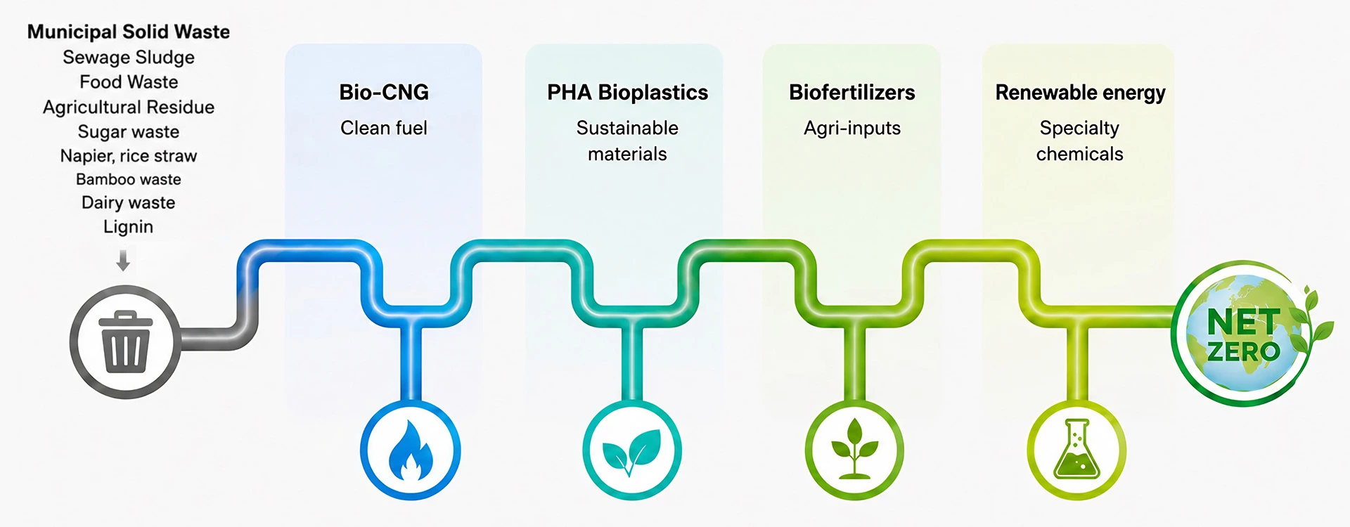 Net zero process flow from waste to renewable products